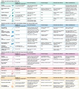 Birth Control Options