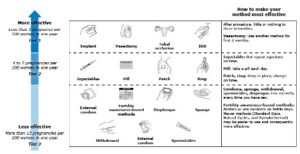 Birth Control Options